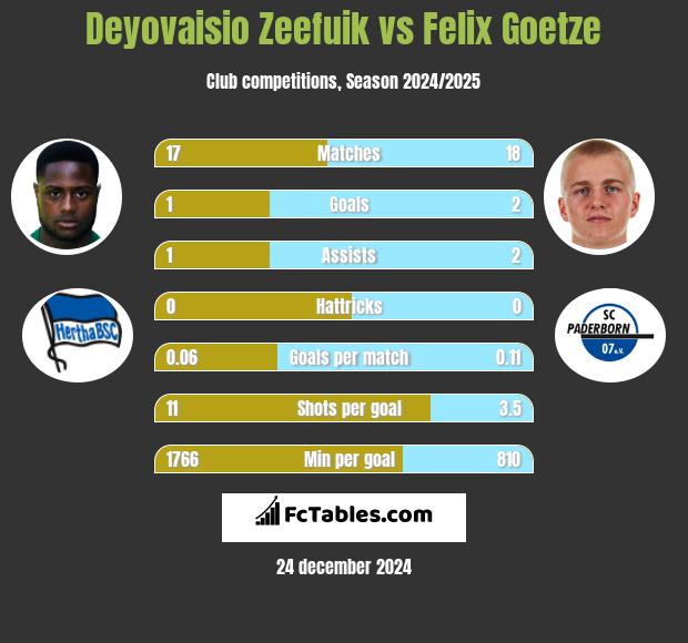 Deyovaisio Zeefuik vs Felix Goetze h2h player stats