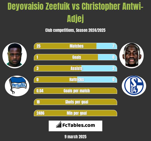 Deyovaisio Zeefuik vs Christopher Antwi-Adjej h2h player stats