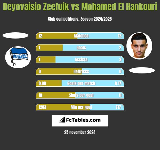 Deyovaisio Zeefuik vs Mohamed El Hankouri h2h player stats