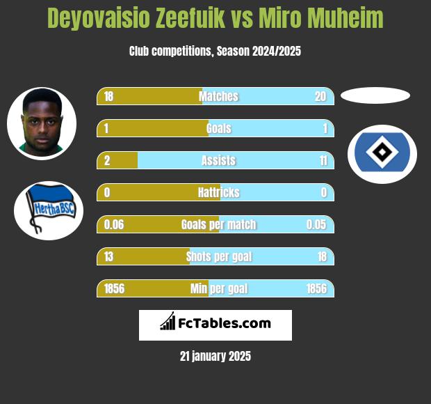 Deyovaisio Zeefuik vs Miro Muheim h2h player stats