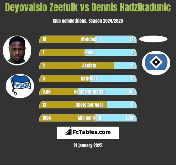 Deyovaisio Zeefuik vs Dennis Hadzikadunic h2h player stats