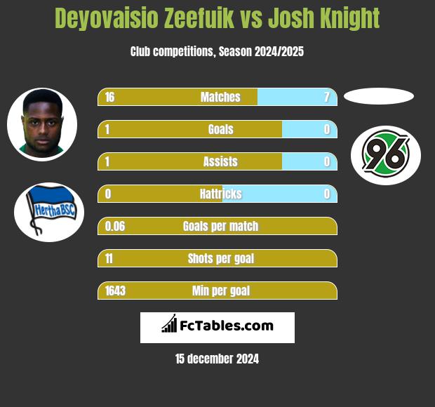 Deyovaisio Zeefuik vs Josh Knight h2h player stats