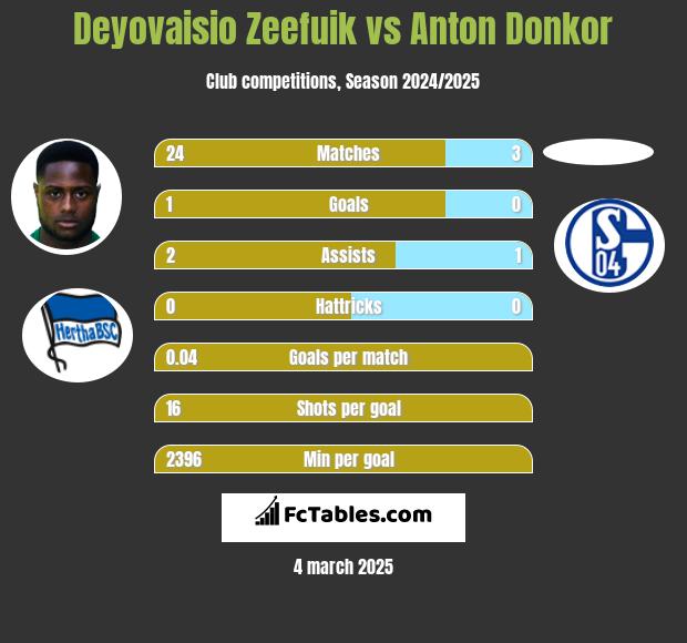 Deyovaisio Zeefuik vs Anton Donkor h2h player stats