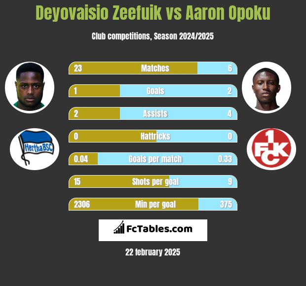 Deyovaisio Zeefuik vs Aaron Opoku h2h player stats