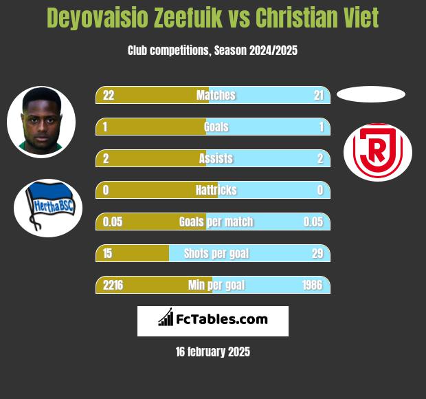 Deyovaisio Zeefuik vs Christian Viet h2h player stats