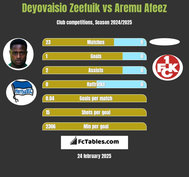 Deyovaisio Zeefuik vs Aremu Afeez h2h player stats