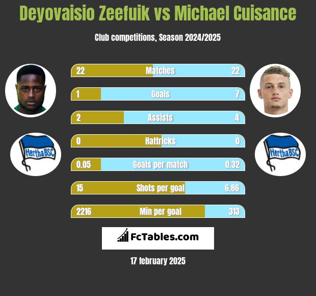 Deyovaisio Zeefuik vs Michael Cuisance h2h player stats