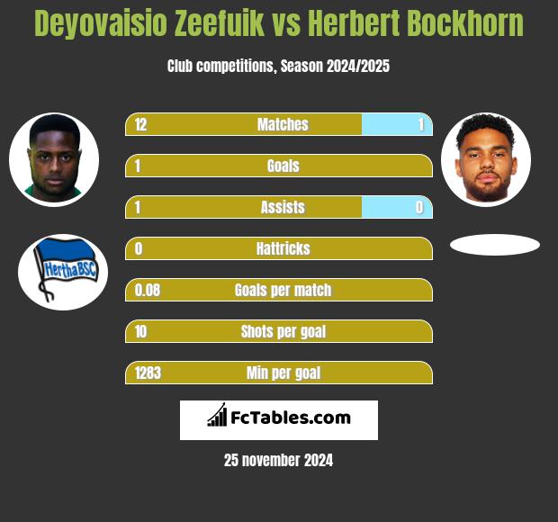 Deyovaisio Zeefuik vs Herbert Bockhorn h2h player stats