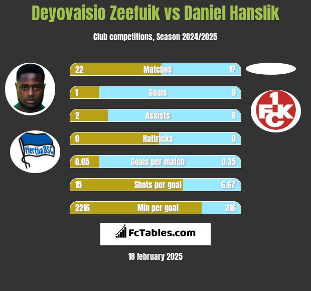 Deyovaisio Zeefuik vs Daniel Hanslik h2h player stats