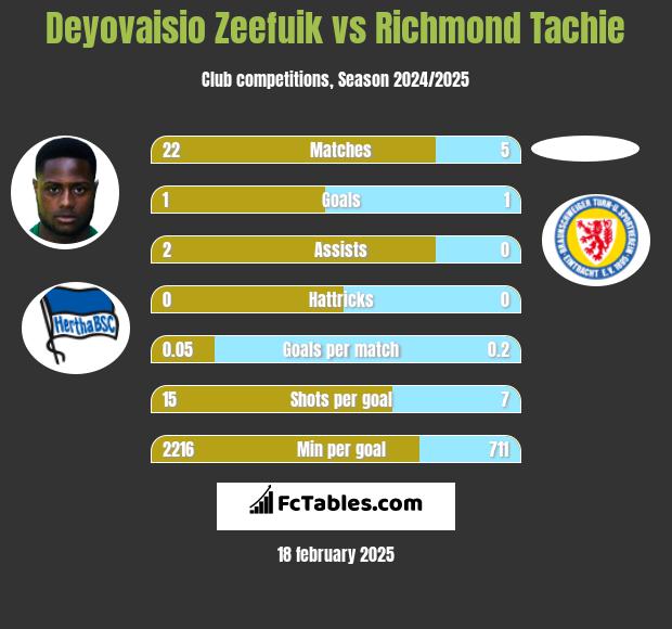 Deyovaisio Zeefuik vs Richmond Tachie h2h player stats