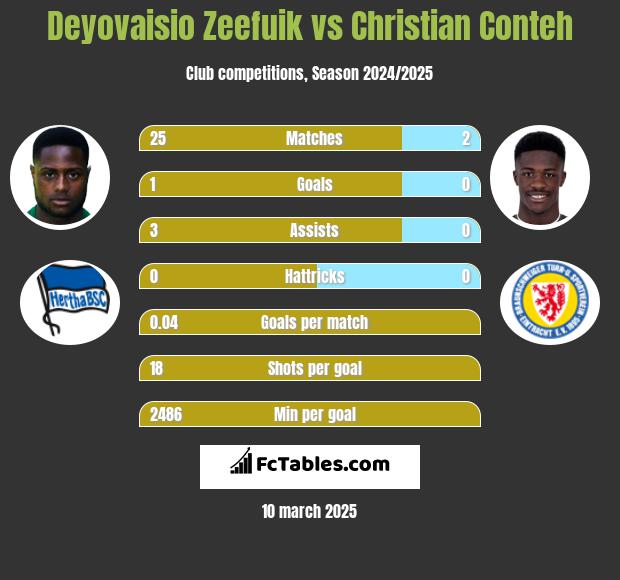 Deyovaisio Zeefuik vs Christian Conteh h2h player stats