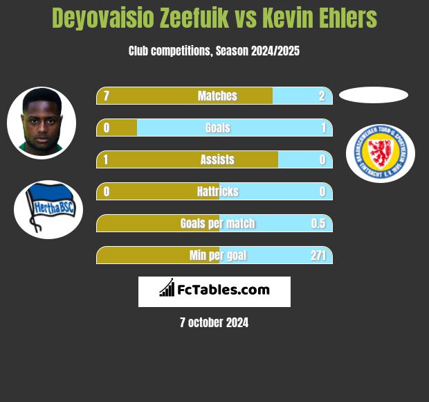 Deyovaisio Zeefuik vs Kevin Ehlers h2h player stats