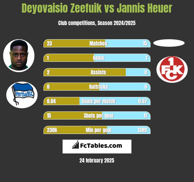 Deyovaisio Zeefuik vs Jannis Heuer h2h player stats