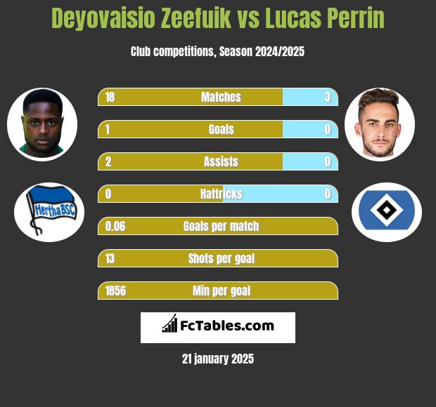 Deyovaisio Zeefuik vs Lucas Perrin h2h player stats