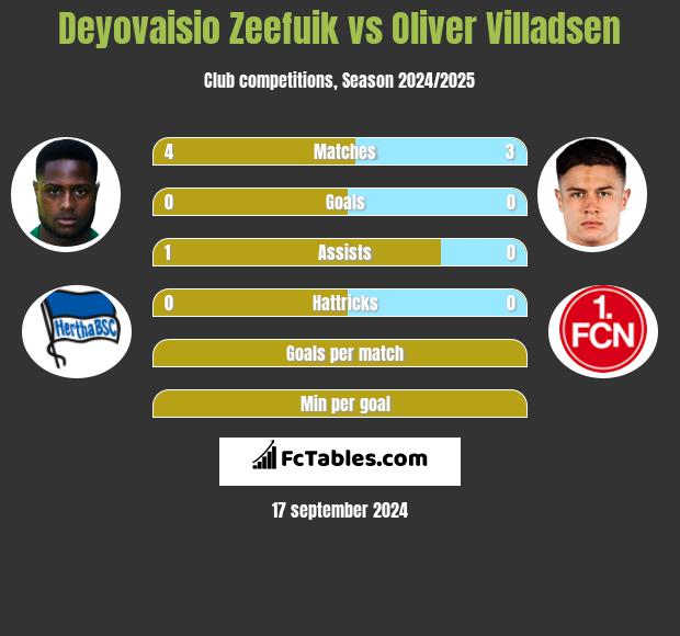 Deyovaisio Zeefuik vs Oliver Villadsen h2h player stats