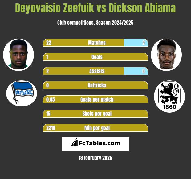 Deyovaisio Zeefuik vs Dickson Abiama h2h player stats