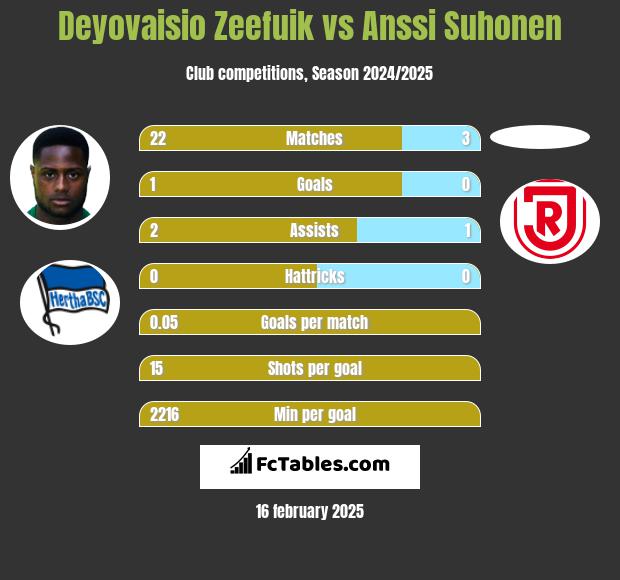 Deyovaisio Zeefuik vs Anssi Suhonen h2h player stats