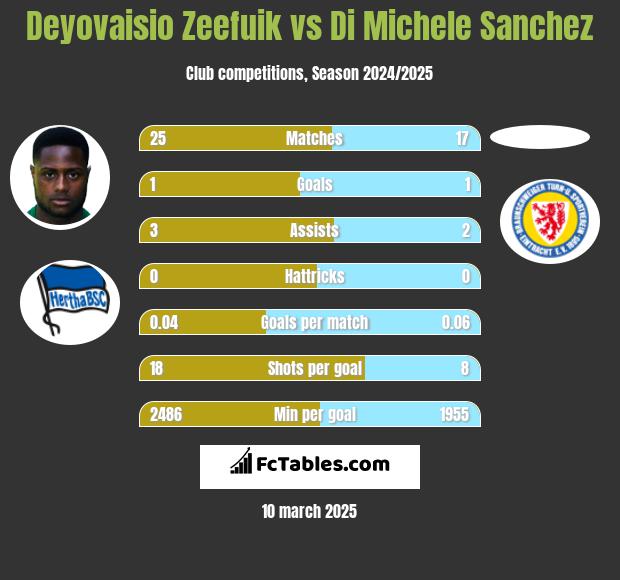 Deyovaisio Zeefuik vs Di Michele Sanchez h2h player stats