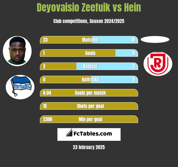 Deyovaisio Zeefuik vs Hein h2h player stats