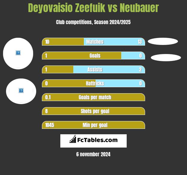 Deyovaisio Zeefuik vs Neubauer h2h player stats