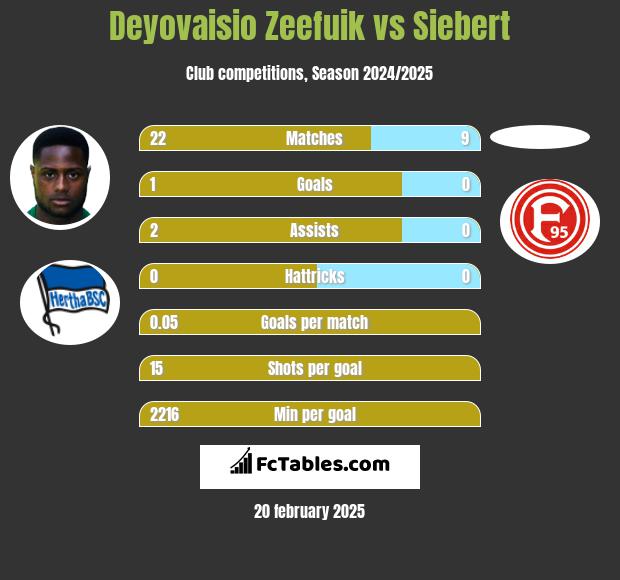 Deyovaisio Zeefuik vs Siebert h2h player stats