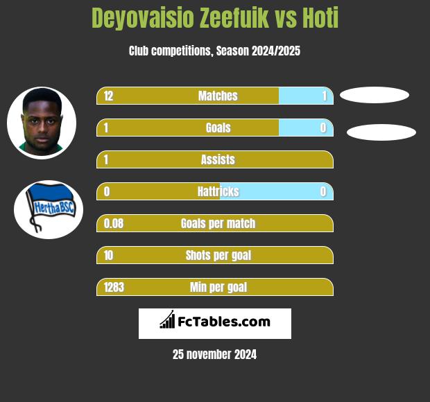 Deyovaisio Zeefuik vs Hoti h2h player stats