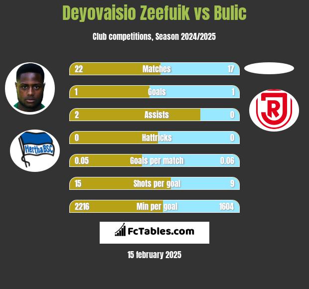 Deyovaisio Zeefuik vs Bulic h2h player stats