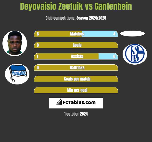 Deyovaisio Zeefuik vs Gantenbein h2h player stats