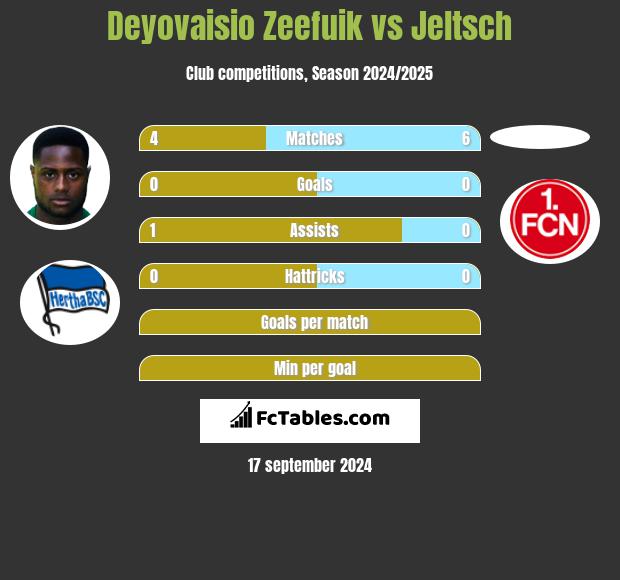 Deyovaisio Zeefuik vs Jeltsch h2h player stats