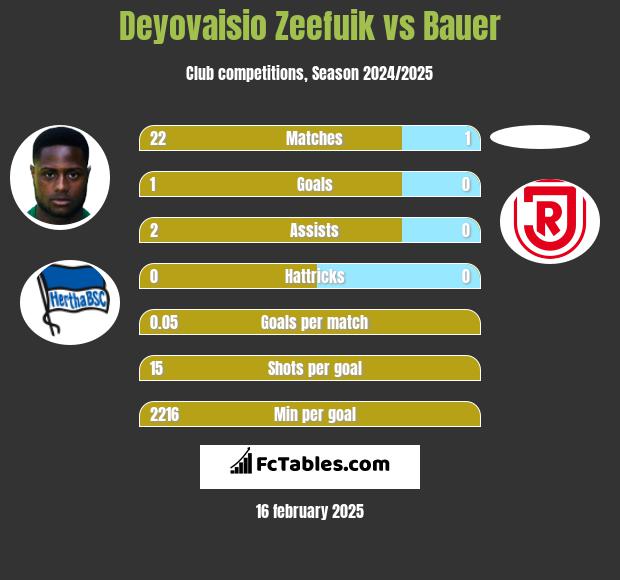 Deyovaisio Zeefuik vs Bauer h2h player stats