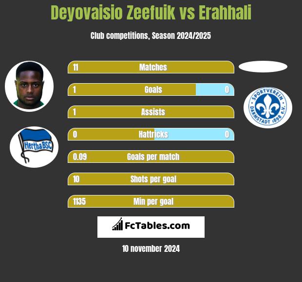 Deyovaisio Zeefuik vs Erahhali h2h player stats