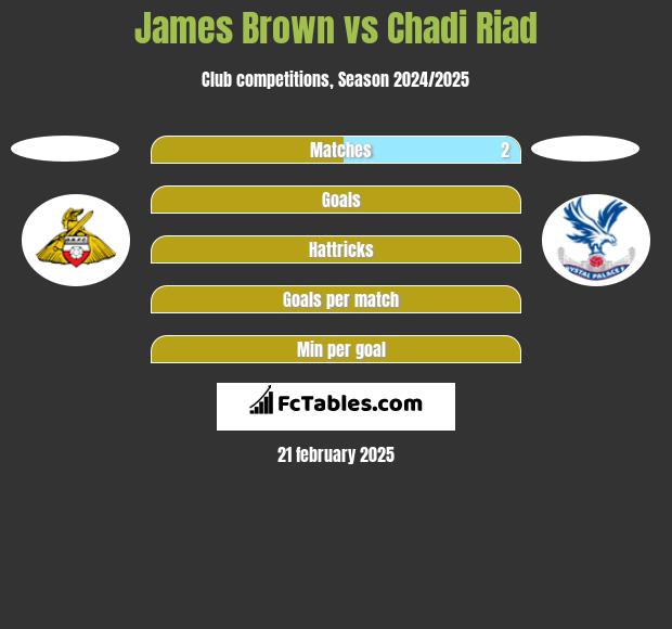 James Brown vs Chadi Riad h2h player stats