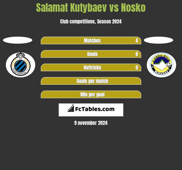 Salamat Kutybaev vs Nosko h2h player stats