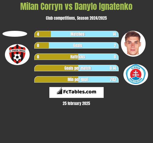 Milan Corryn vs Danylo Ignatenko h2h player stats