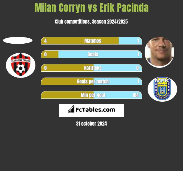 Milan Corryn vs Erik Pacinda h2h player stats