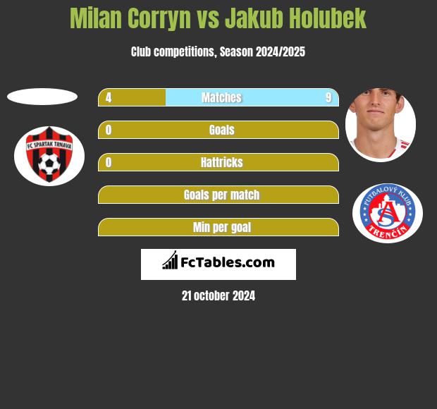 Milan Corryn vs Jakub Holubek h2h player stats