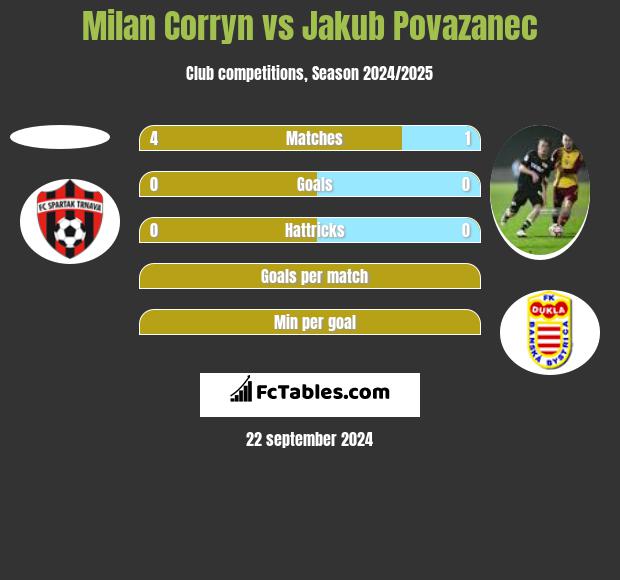 Milan Corryn vs Jakub Povazanec h2h player stats