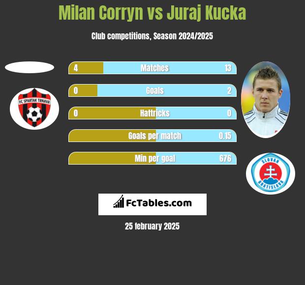 Milan Corryn vs Juraj Kucka h2h player stats