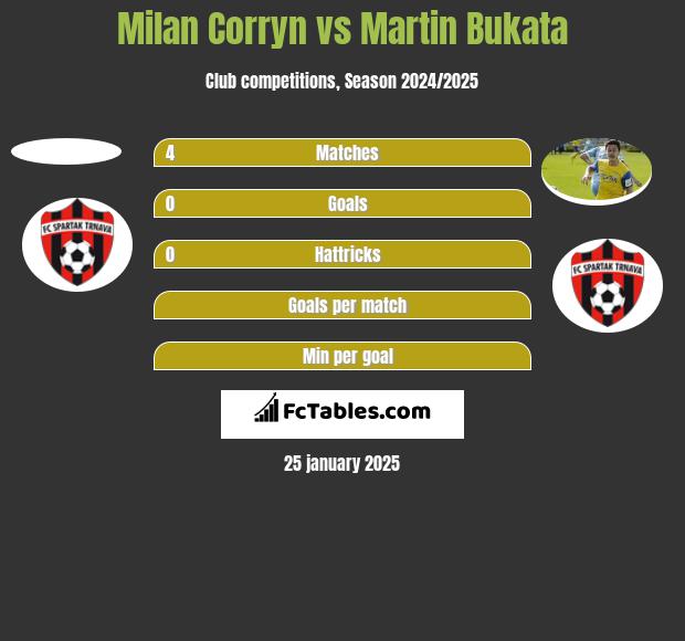 Milan Corryn vs Martin Bukata h2h player stats