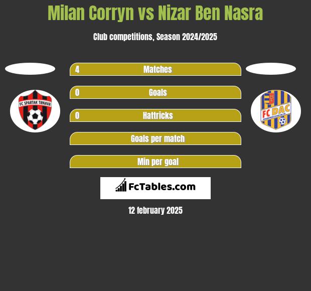 Milan Corryn vs Nizar Ben Nasra h2h player stats