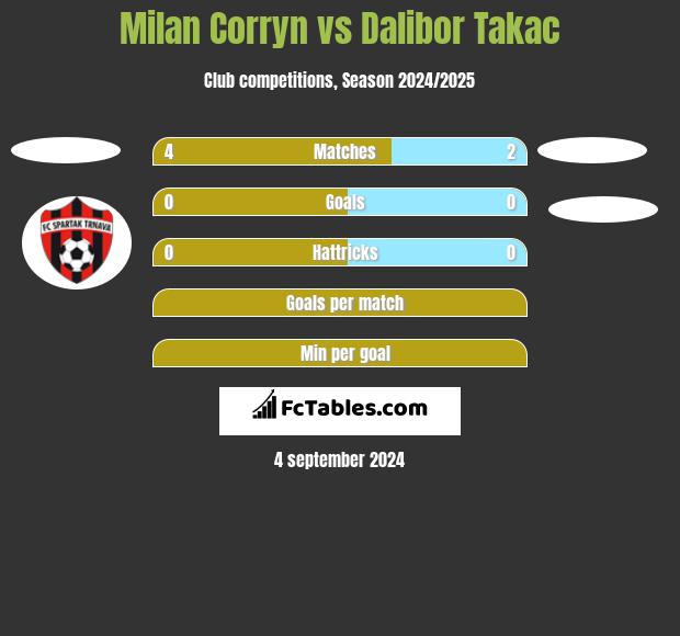 Milan Corryn vs Dalibor Takac h2h player stats