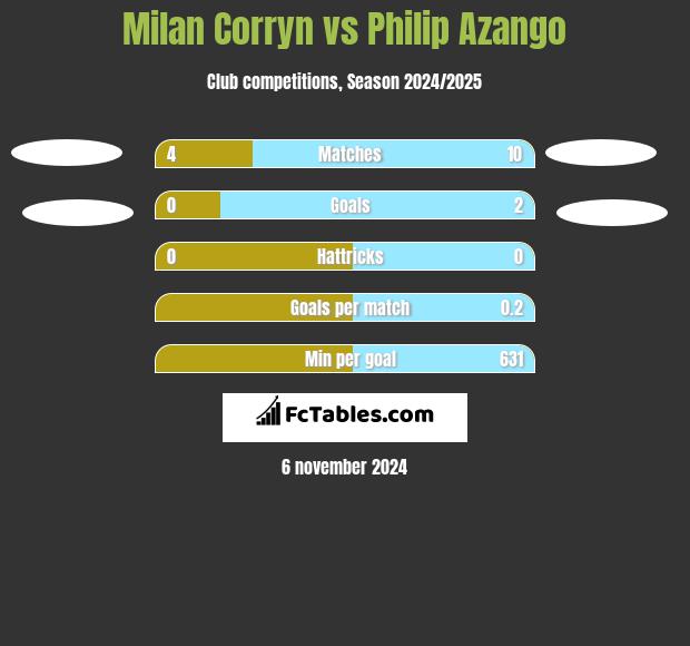 Milan Corryn vs Philip Azango h2h player stats