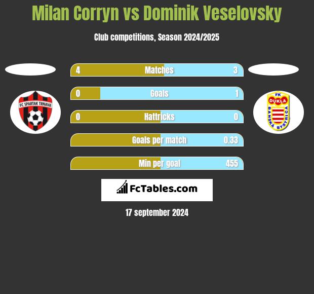 Milan Corryn vs Dominik Veselovsky h2h player stats