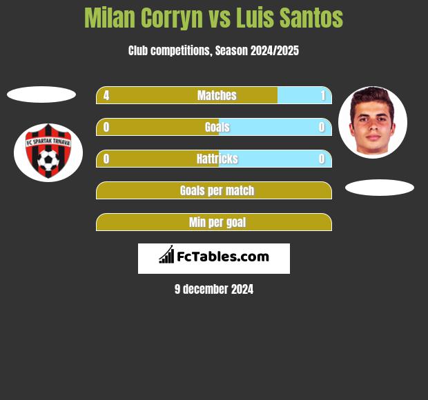 Milan Corryn vs Luis Santos h2h player stats