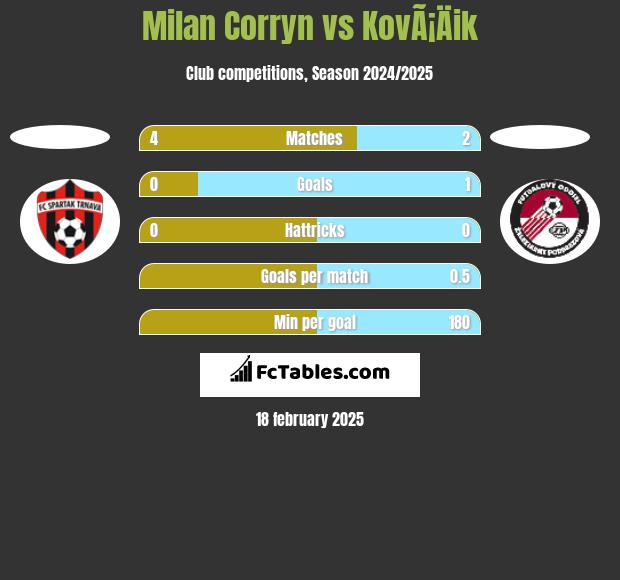 Milan Corryn vs KovÃ¡Äik h2h player stats