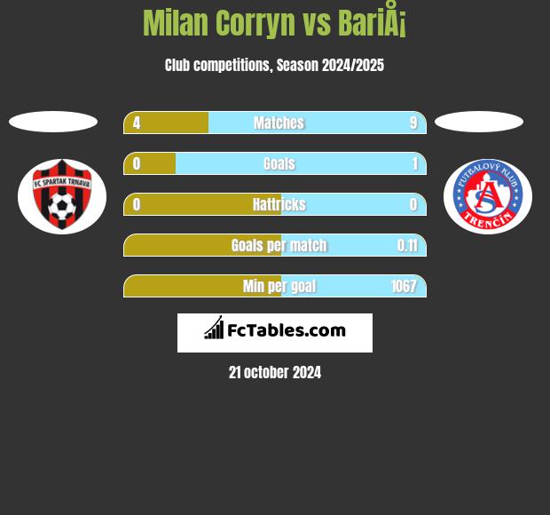 Milan Corryn vs BariÅ¡ h2h player stats