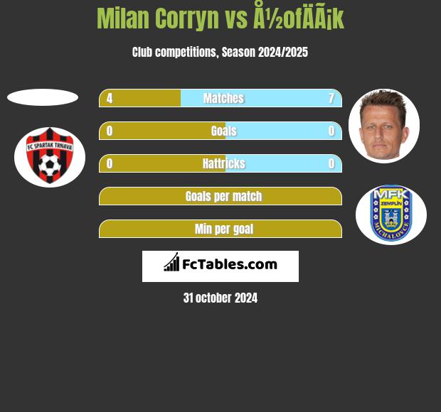 Milan Corryn vs Å½ofÄÃ¡k h2h player stats