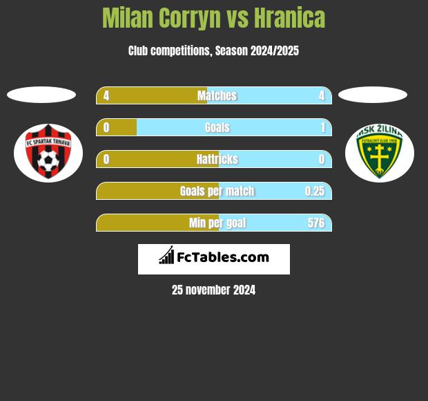 Milan Corryn vs Hranica h2h player stats