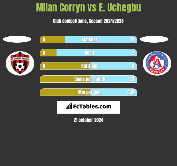 Milan Corryn vs E. Uchegbu h2h player stats