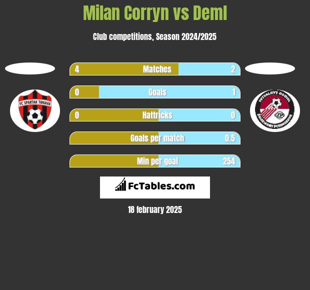 Milan Corryn vs Deml h2h player stats